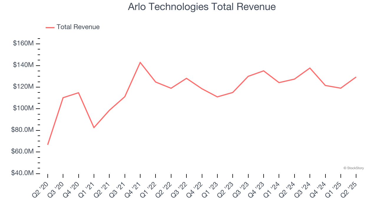 Arlo Technologies Total Revenue