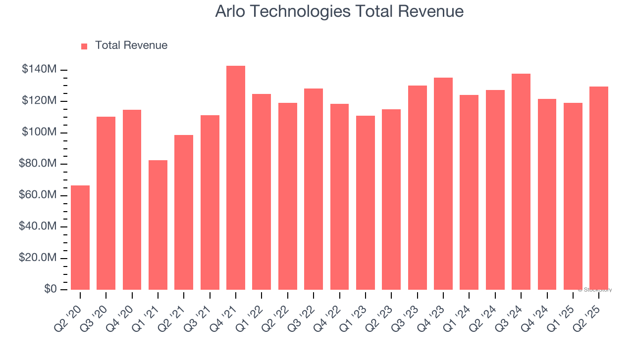 Arlo Technologies Total Revenue
