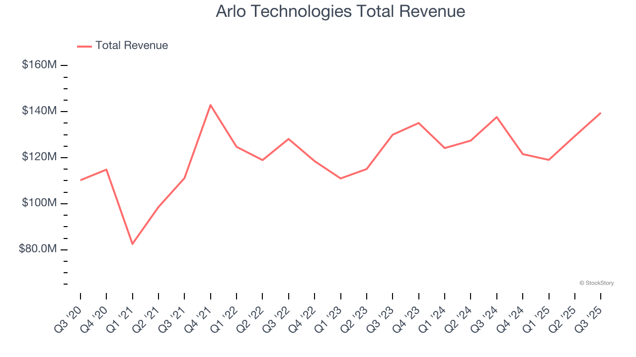 Arlo Technologies Total Revenue