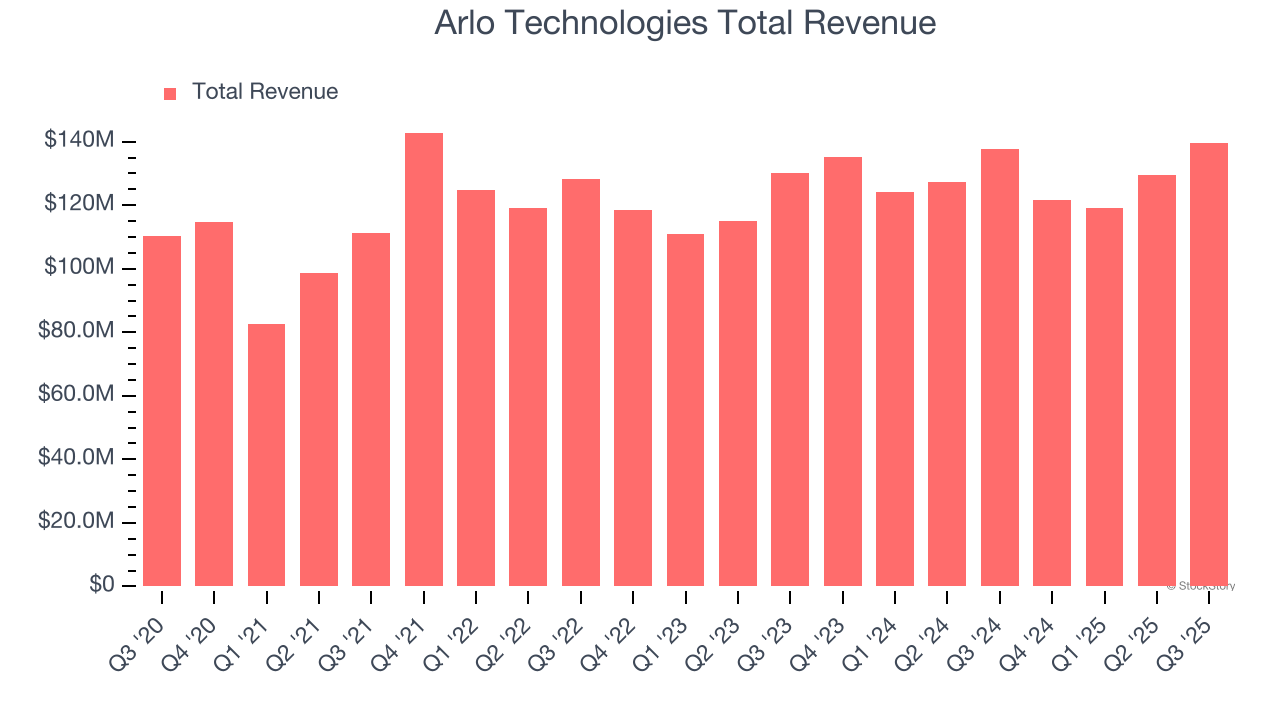 Arlo Technologies Total Revenue