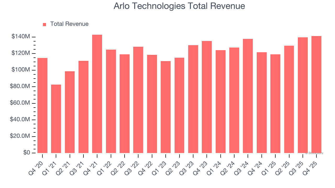 Arlo Technologies Total Revenue