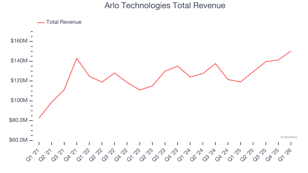 Arlo Technologies Total Revenue