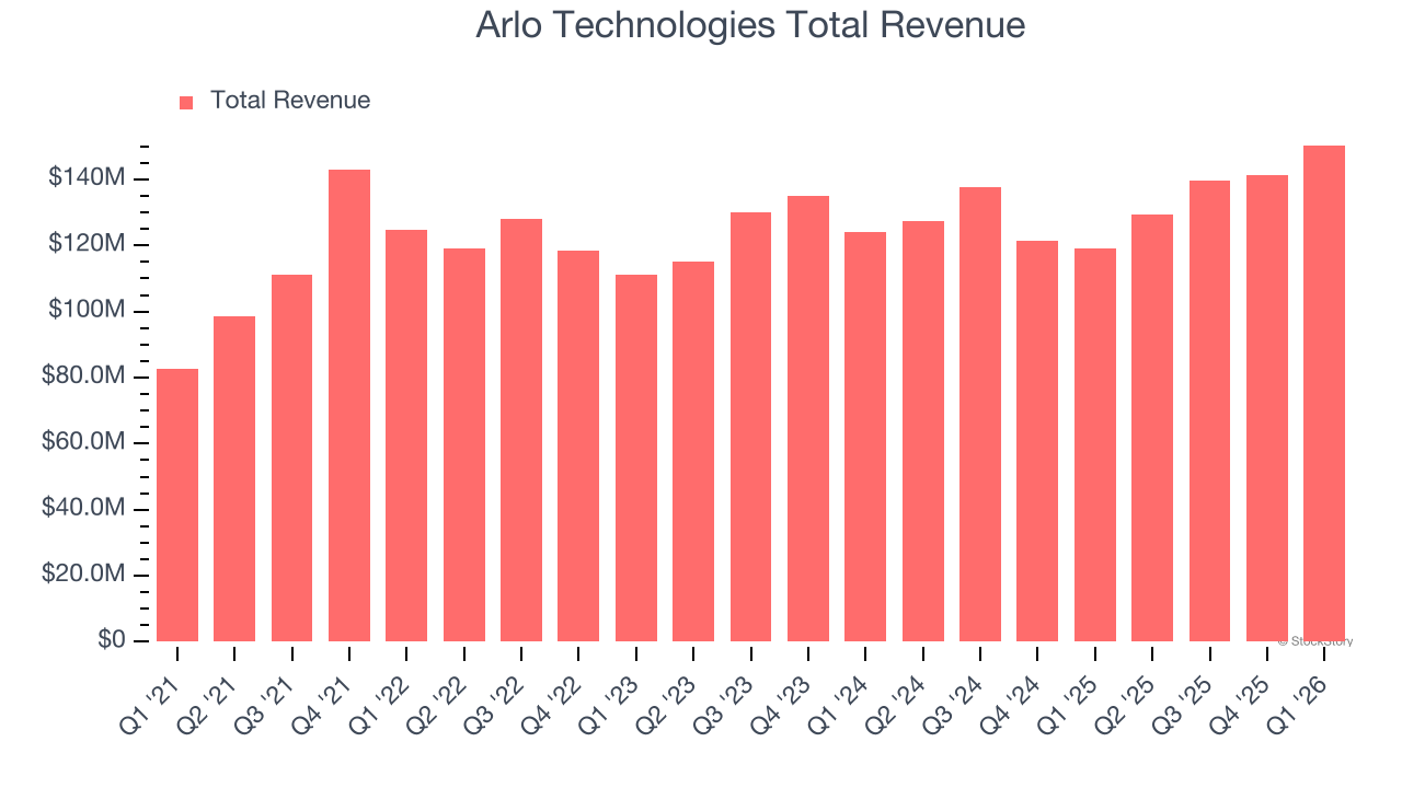 Arlo Technologies Total Revenue