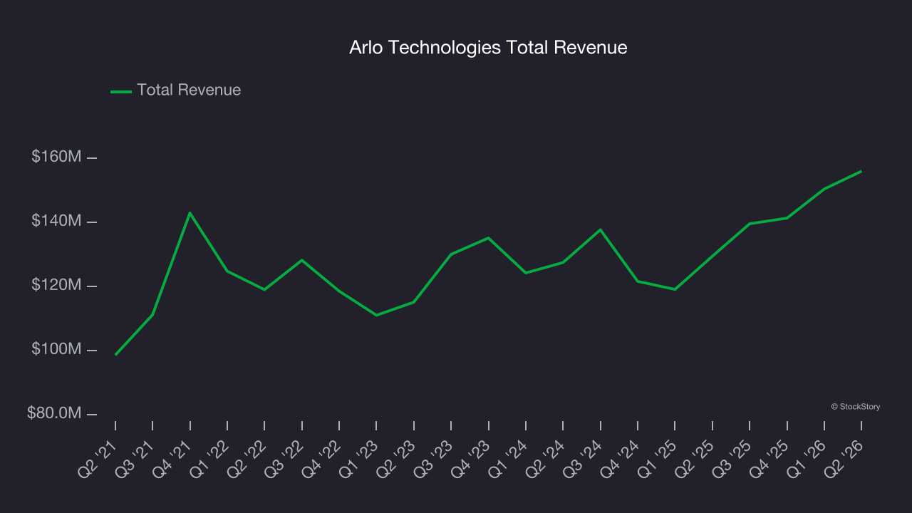 Arlo Technologies Total Revenue