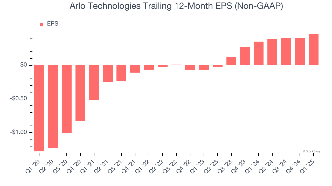 Arlo Technologies Trailing 12-Month EPS (Non-GAAP)