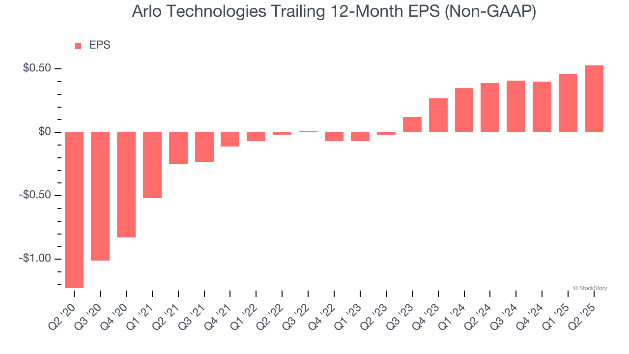Arlo Technologies Trailing 12-Month EPS (Non-GAAP)