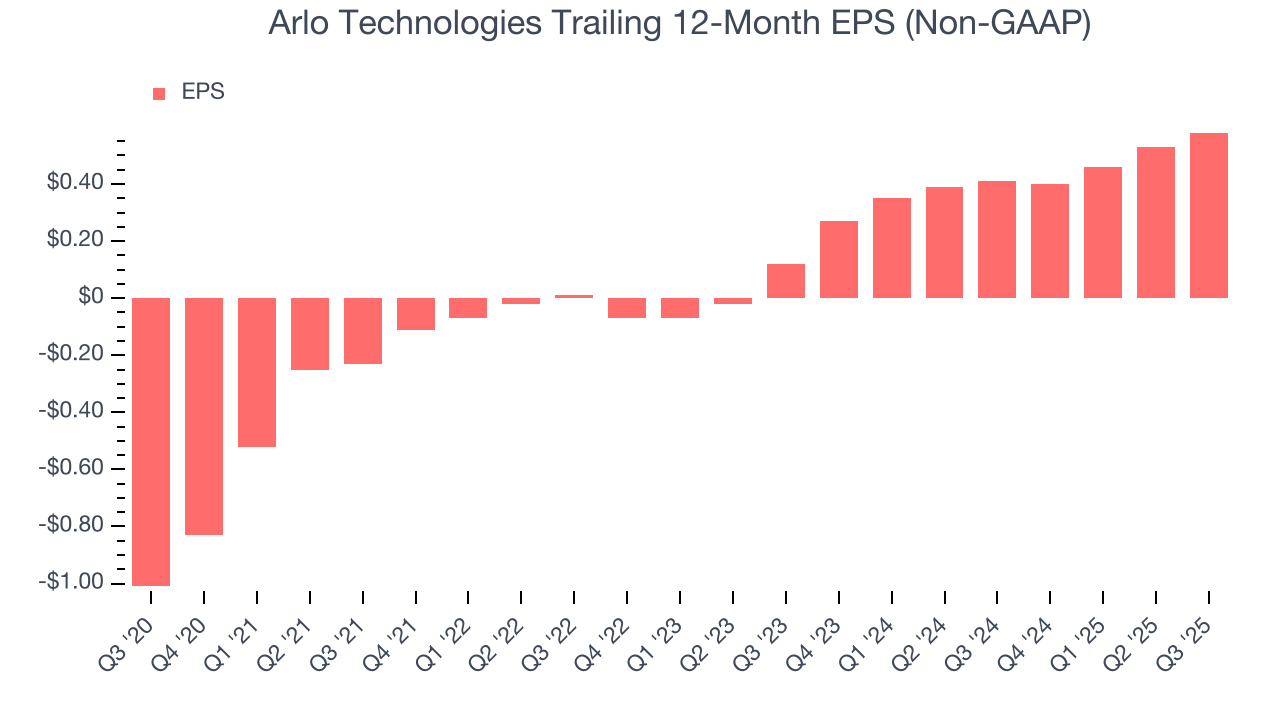 Arlo Technologies Trailing 12-Month EPS (Non-GAAP)