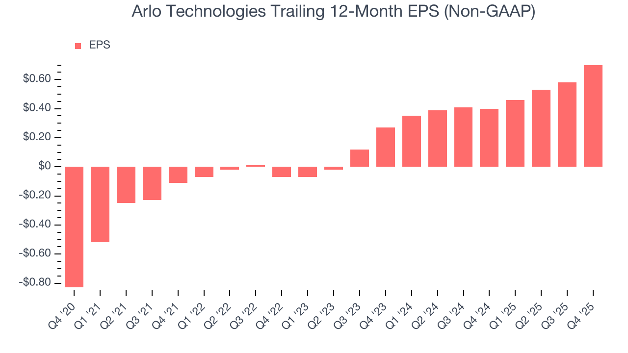 Arlo Technologies Trailing 12-Month EPS (Non-GAAP)