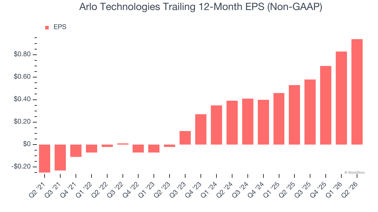 Arlo Technologies Trailing 12-Month EPS (Non-GAAP)