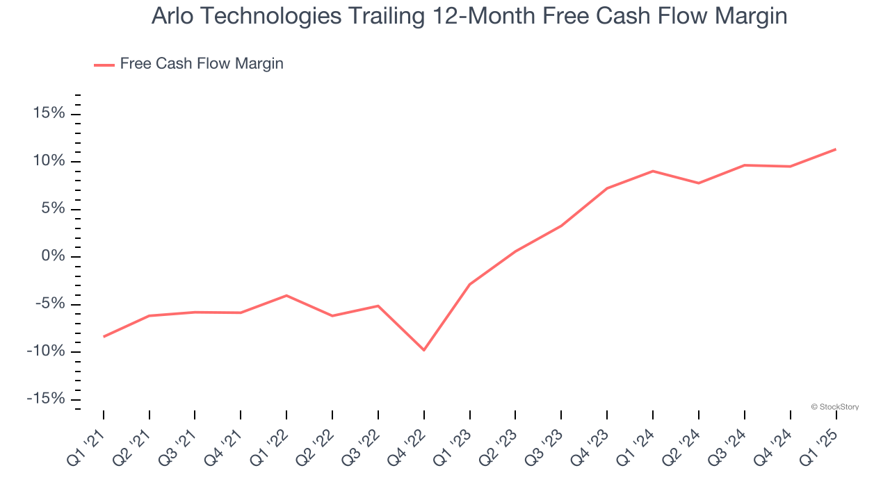 Arlo Technologies Trailing 12-Month Free Cash Flow Margin