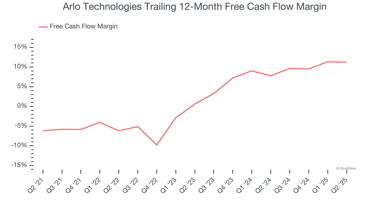 Arlo Technologies Trailing 12-Month Free Cash Flow Margin