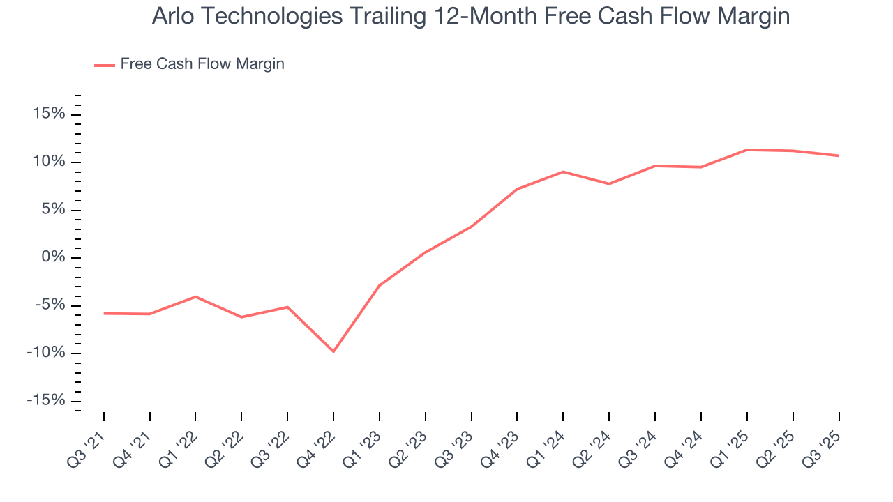 Arlo Technologies Trailing 12-Month Free Cash Flow Margin