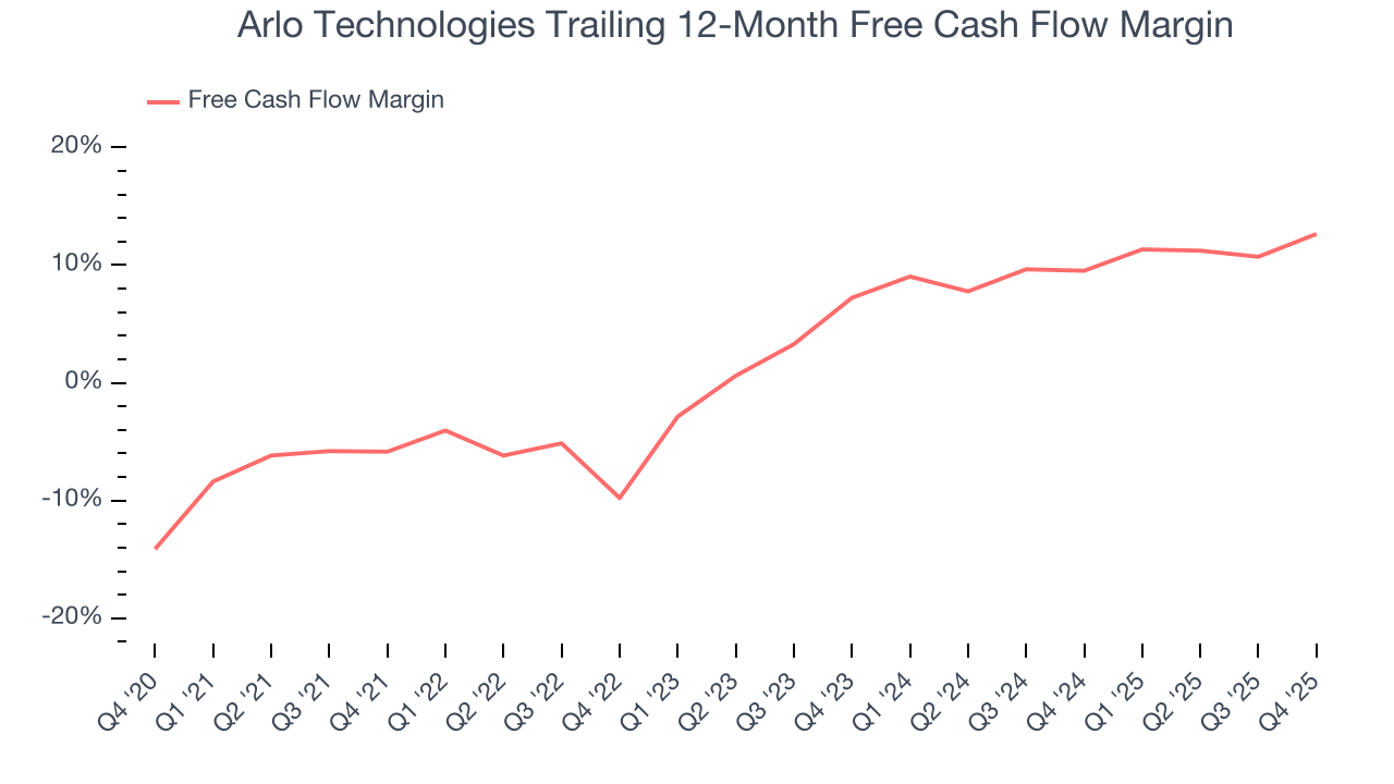 Arlo Technologies Trailing 12-Month Free Cash Flow Margin