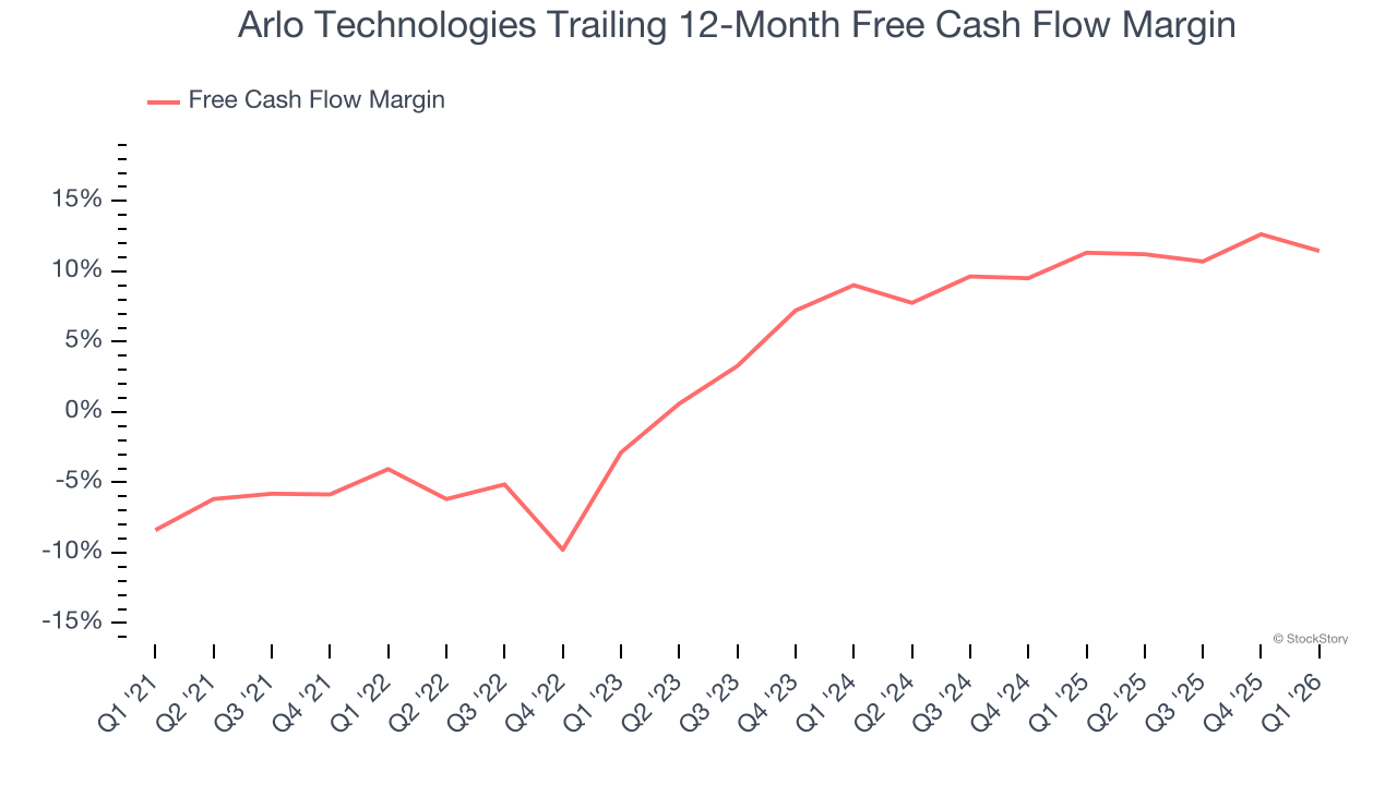 Arlo Technologies Trailing 12-Month Free Cash Flow Margin
