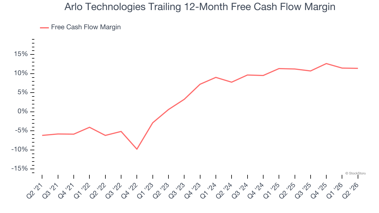 Arlo Technologies Trailing 12-Month Free Cash Flow Margin