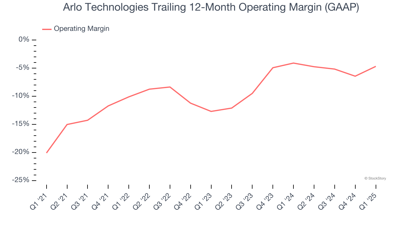 Arlo Technologies Trailing 12-Month Operating Margin (GAAP)