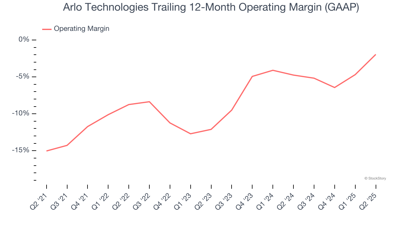 Arlo Technologies Trailing 12-Month Operating Margin (GAAP)