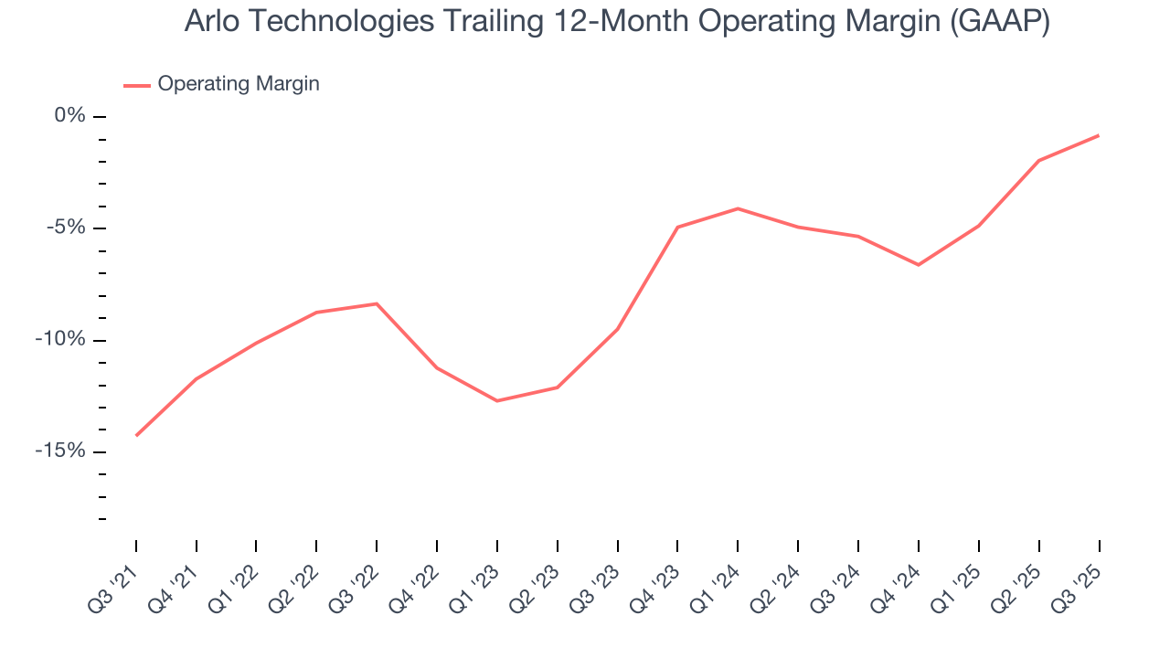 Arlo Technologies Trailing 12-Month Operating Margin (GAAP)