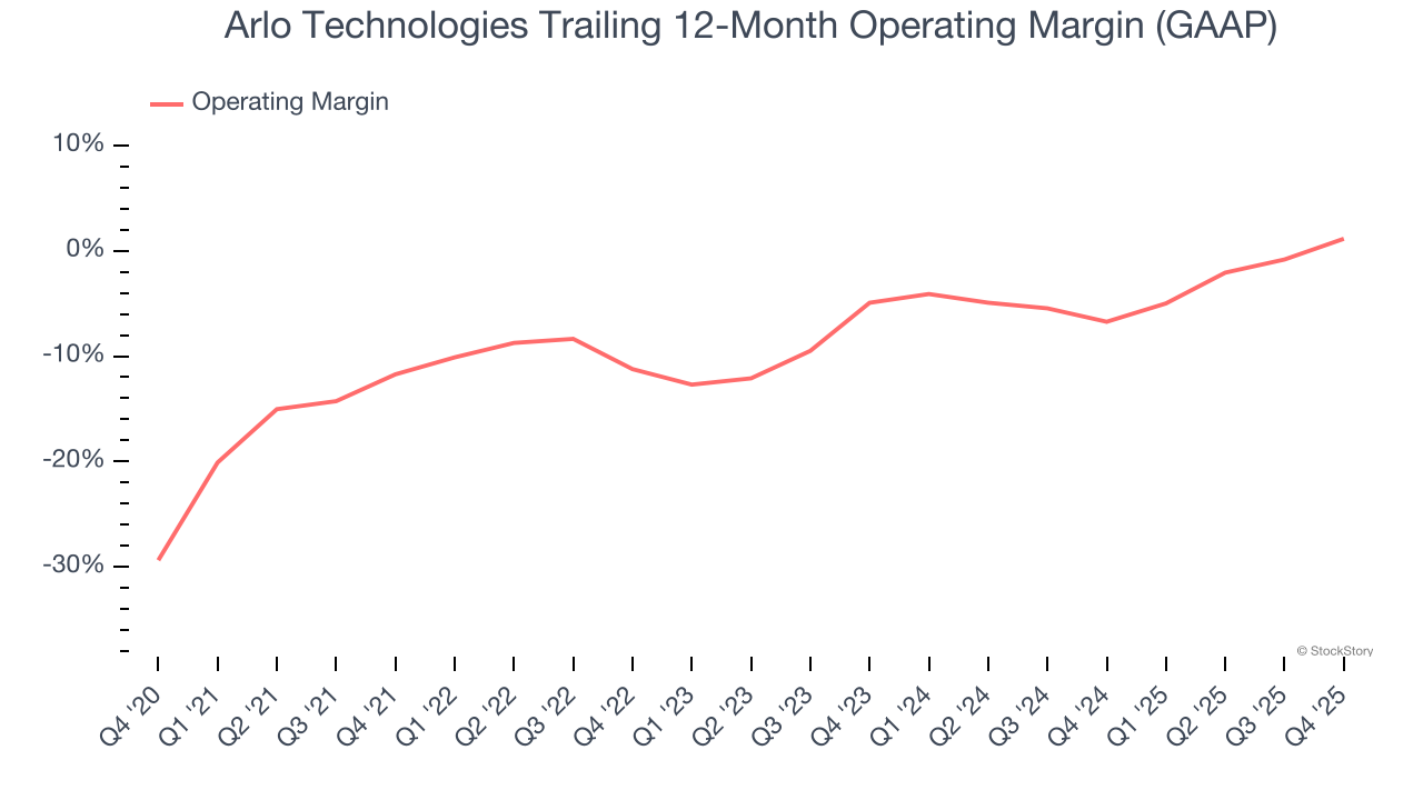Arlo Technologies Trailing 12-Month Operating Margin (GAAP)
