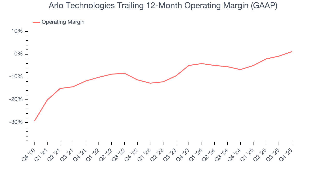 Arlo Technologies Trailing 12-Month Operating Margin (GAAP)