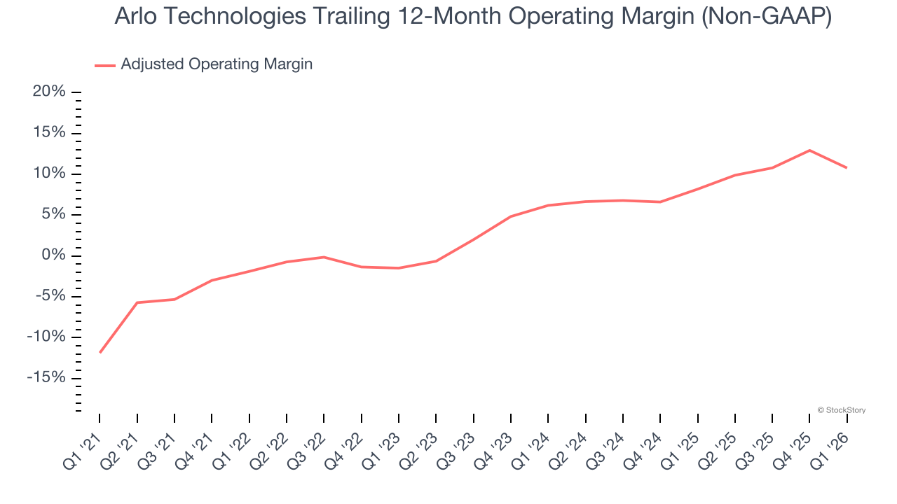 Arlo Technologies Trailing 12-Month Operating Margin (Non-GAAP)
