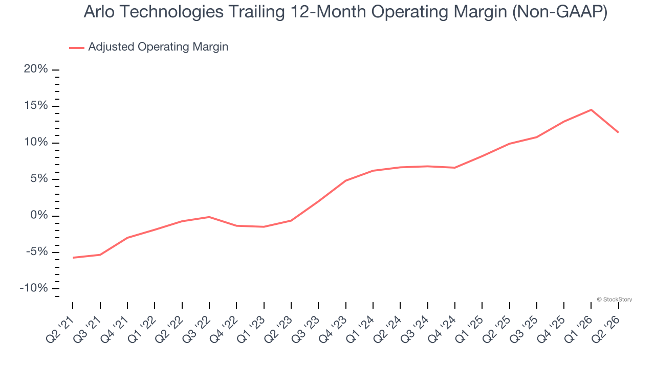 Arlo Technologies Trailing 12-Month Operating Margin (Non-GAAP)