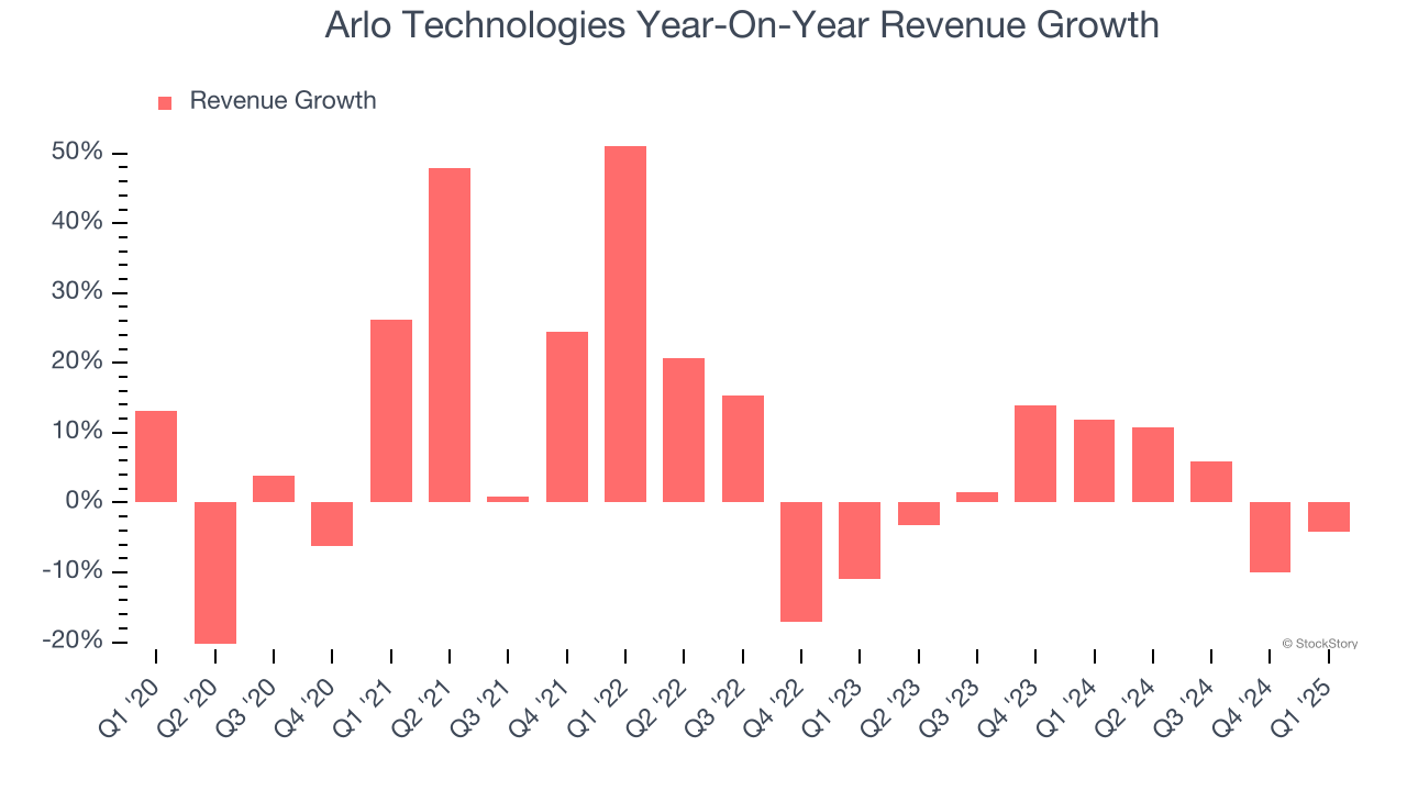 Arlo Technologies Year-On-Year Revenue Growth