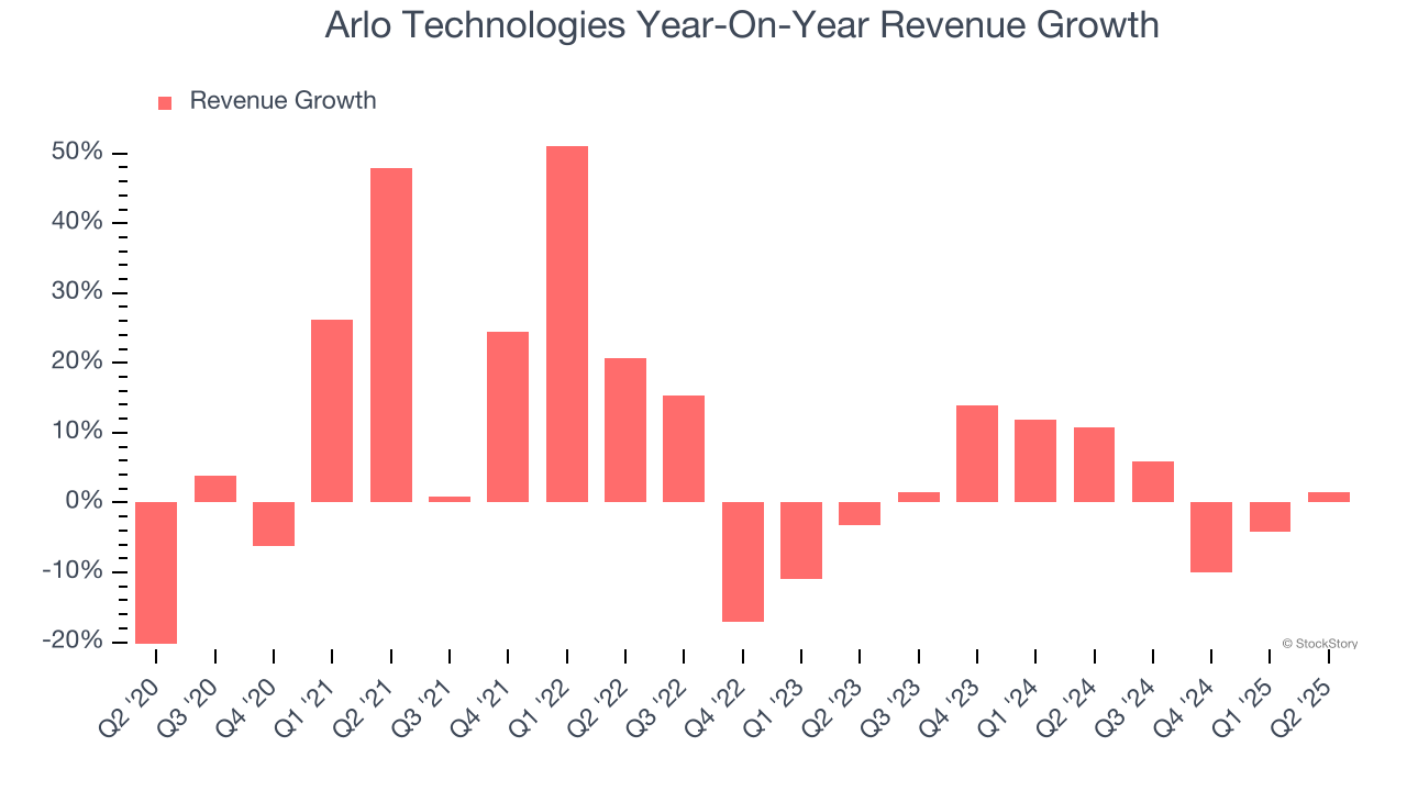 Arlo Technologies Year-On-Year Revenue Growth