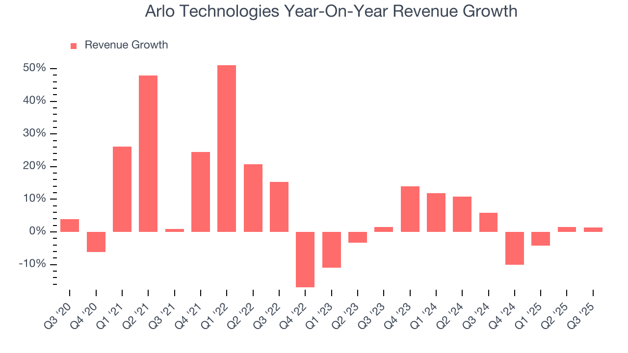 Arlo Technologies Year-On-Year Revenue Growth