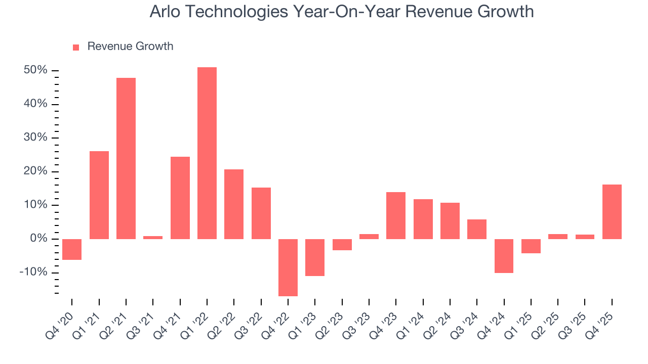 Arlo Technologies Year-On-Year Revenue Growth