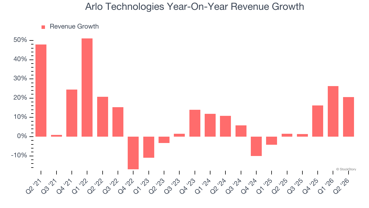Arlo Technologies Year-On-Year Revenue Growth