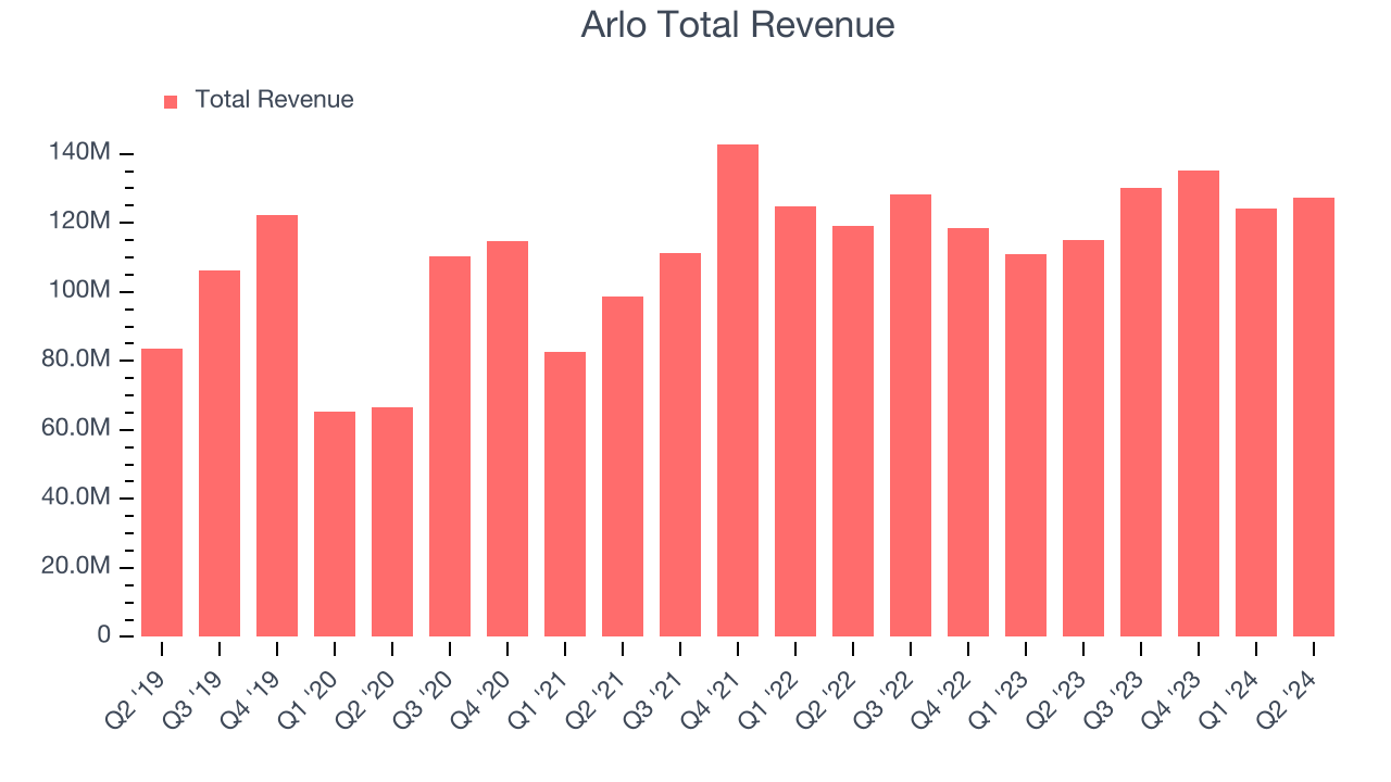 Arlo Total Revenue