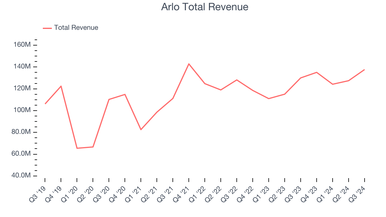 Arlo Total Revenue