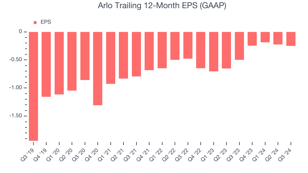 Arlo Trailing 12-Month EPS (GAAP)