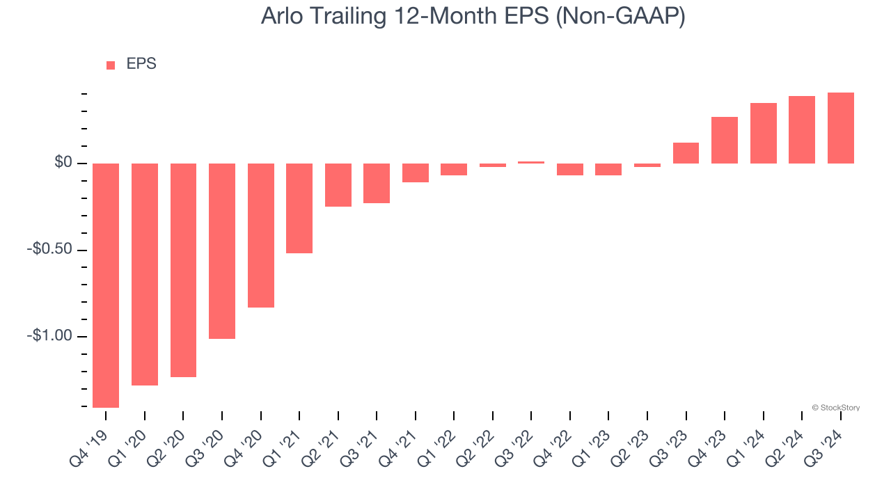 Arlo Trailing 12-Month EPS (Non-GAAP)