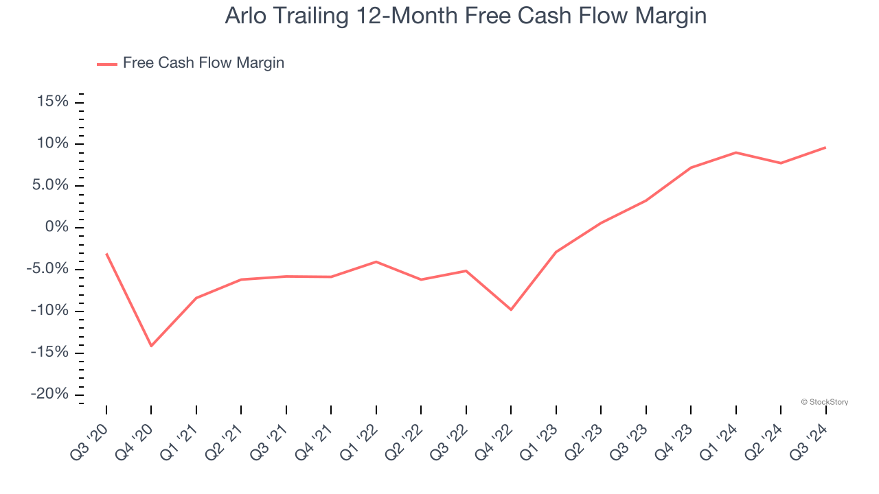 Arlo Trailing 12-Month Free Cash Flow Margin