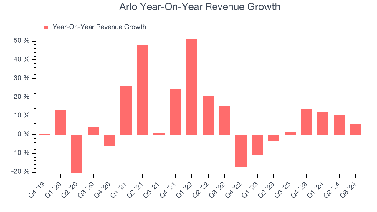 Arlo Year-On-Year Revenue Growth