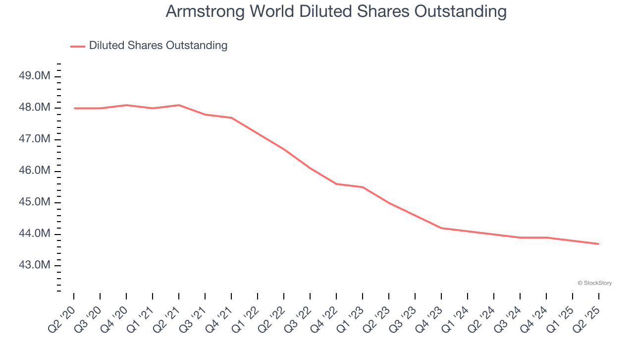 Armstrong World Diluted Shares Outstanding
