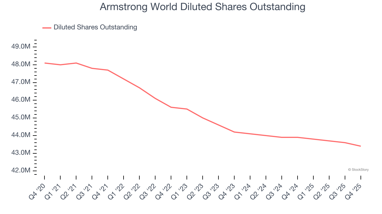 Armstrong World Diluted Shares Outstanding