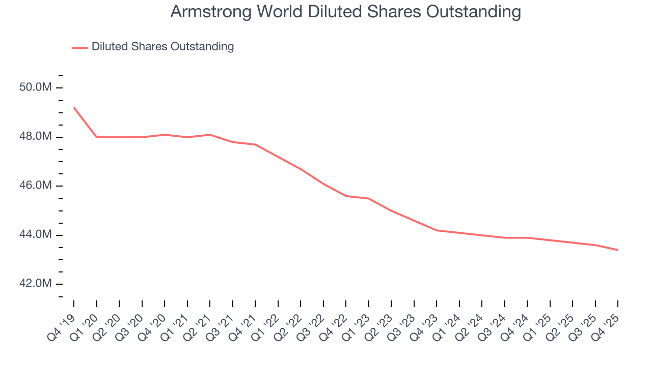 Armstrong World Diluted Shares Outstanding