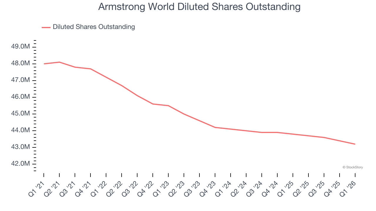 Armstrong World Diluted Shares Outstanding