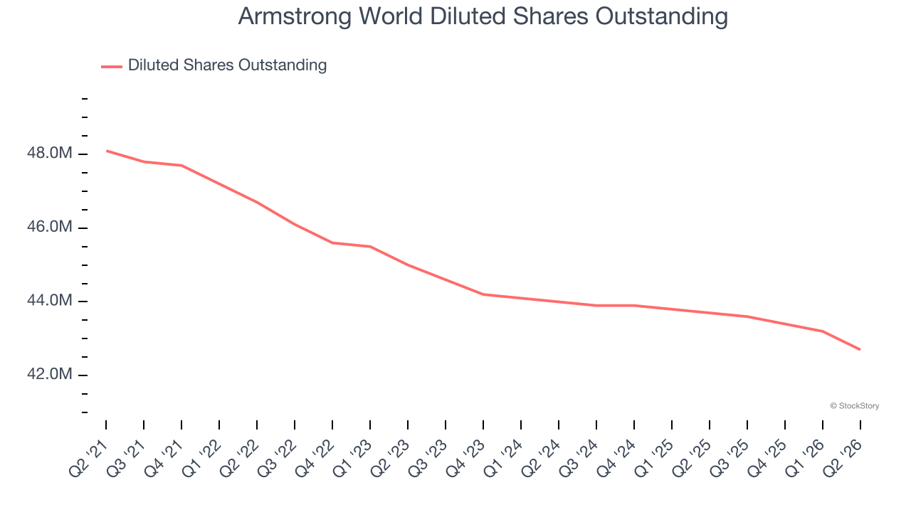 Armstrong World Diluted Shares Outstanding