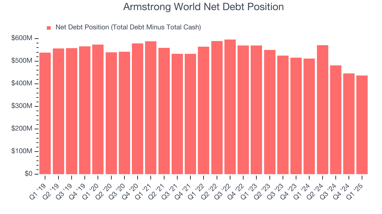 Armstrong World Net Debt Position