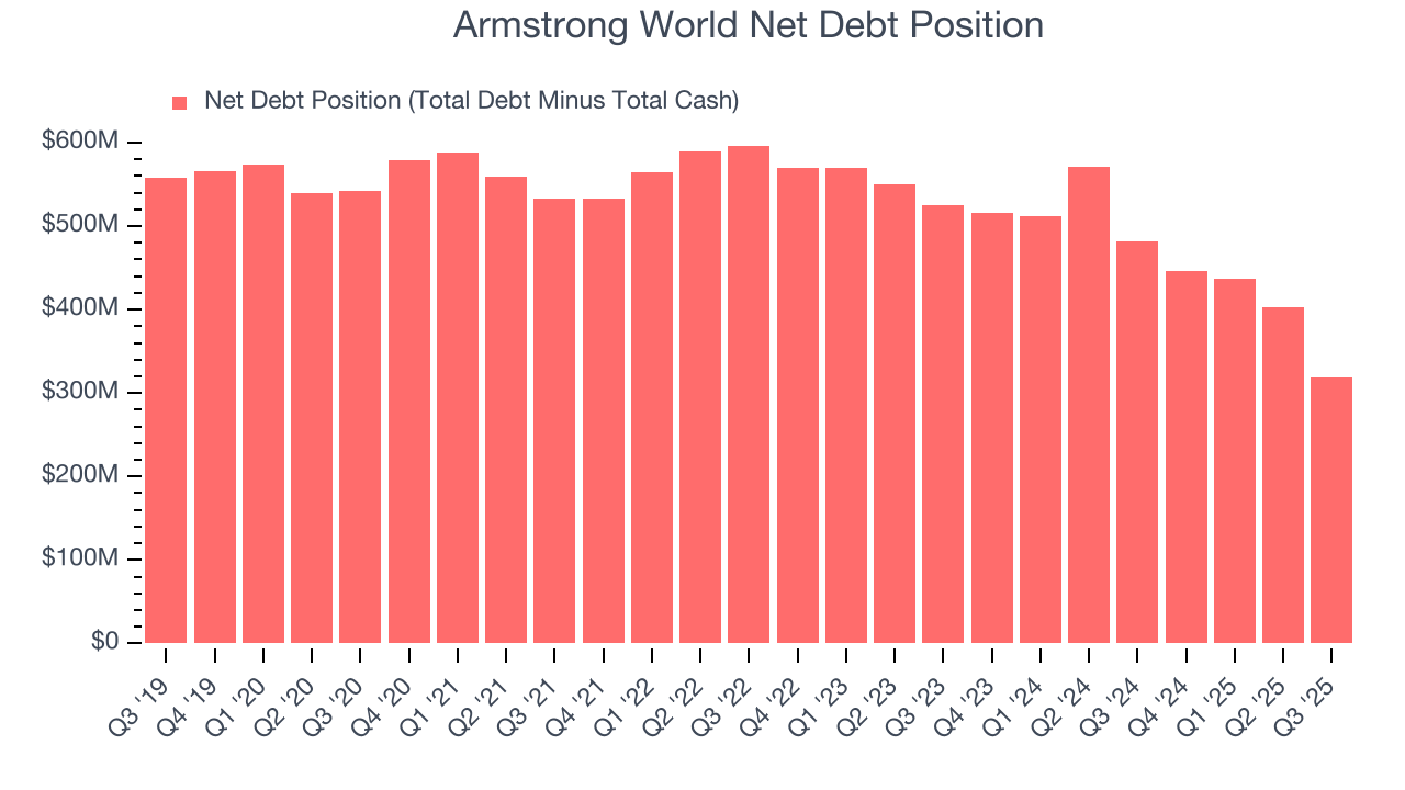 Armstrong World Net Debt Position