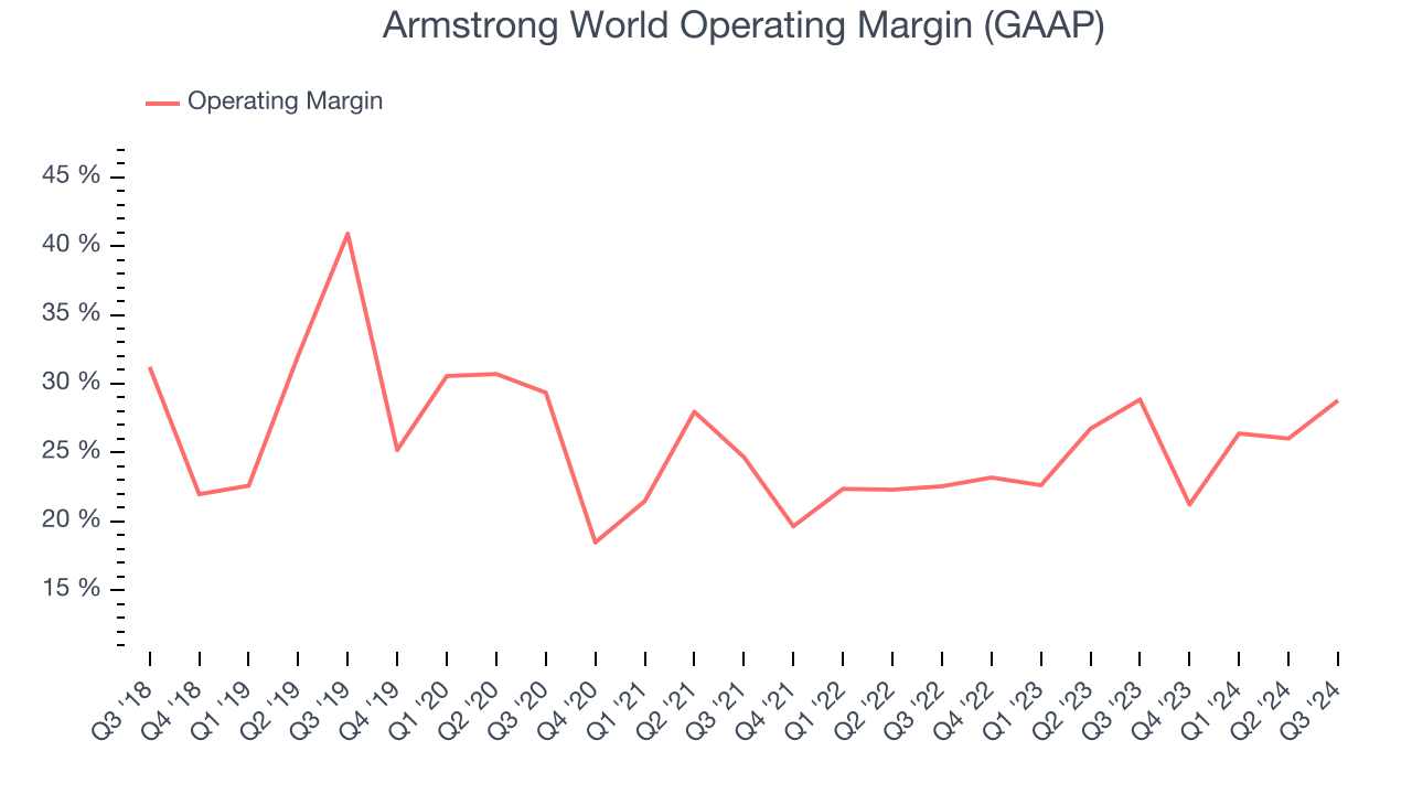 Armstrong World Operating Margin (GAAP)