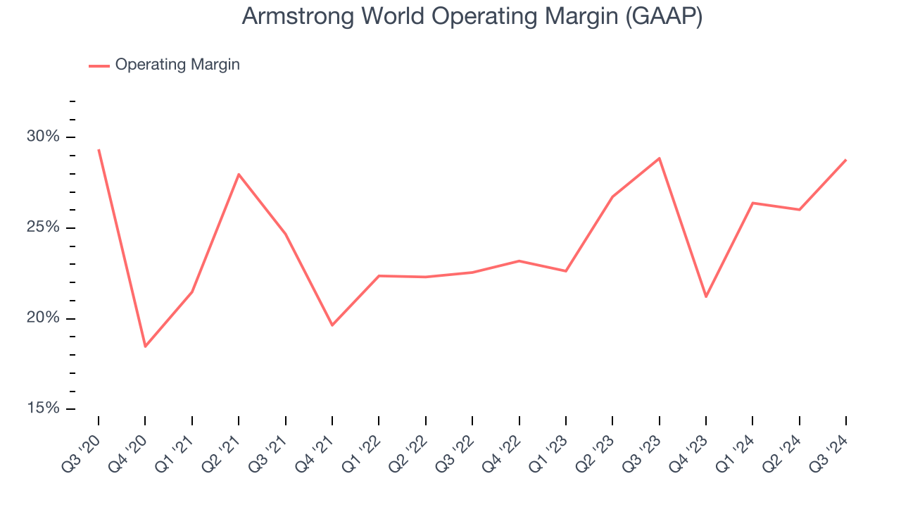 Armstrong World Operating Margin (GAAP)