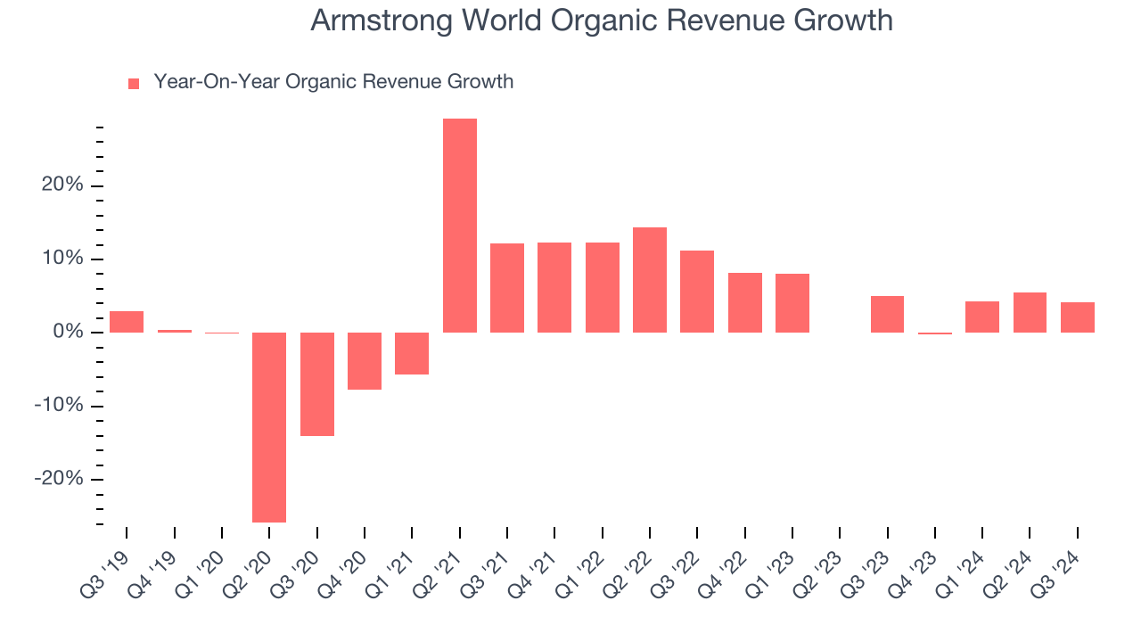 Armstrong World Organic Revenue Growth