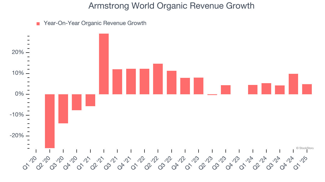 Armstrong World Organic Revenue Growth