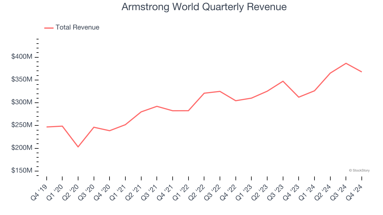 Armstrong World Quarterly Revenue