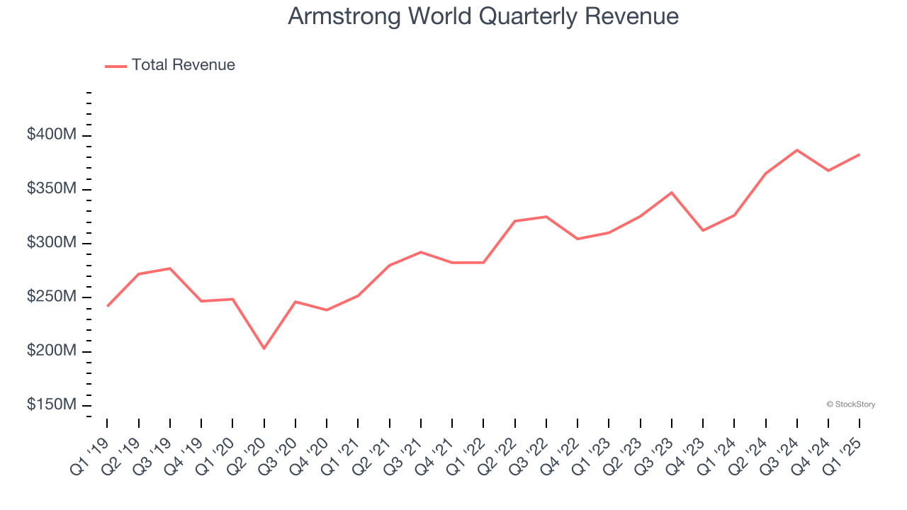 Armstrong World Quarterly Revenue